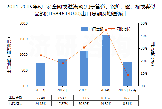 2011-2015年6月安全閥或溢流閥(用于管道、鍋爐、罐、桶或類似品的)(HS84814000)出口總額及增速統(tǒng)計(jì)